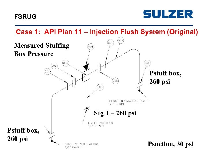 FSRUG Case 1: API Plan 11 – Injection Flush System (Original) Measured Stuffing Box