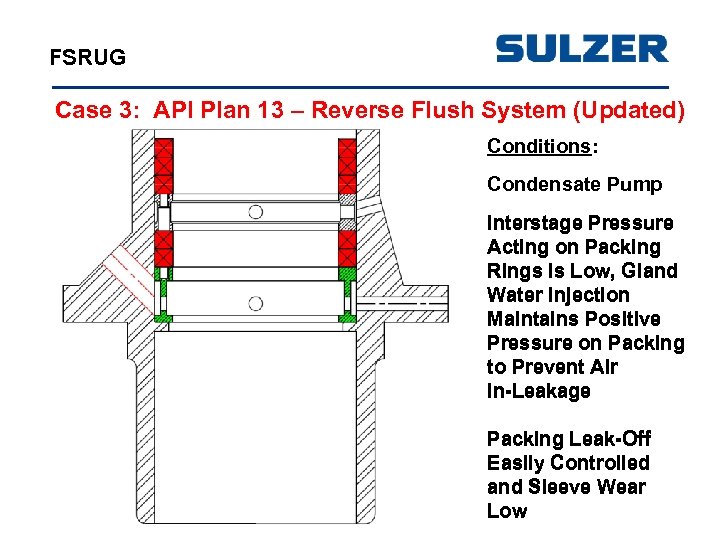 FSRUG Case 3: API Plan 13 – Reverse Flush System (Updated) Conditions: Condensate Pump
