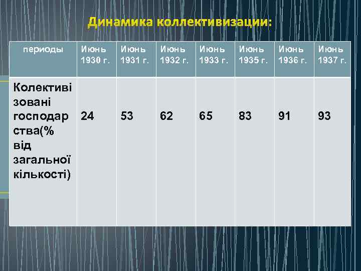 Динамика коллективизации: периоды Июнь 1930 г. Колективі зовані господар 24 ства(% від загальної кількості)