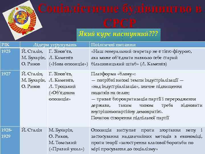 Соціалістичне будівництво в СРСР Який курс наступний? ? ? РІК 1925 Лідери угрупувань Й.