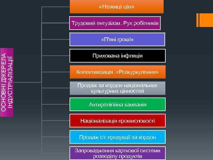  «Ножиці цін» Трудовий ентузіазм. Рух робітників ОСНОВНІ ДЖЕРЕЛА ІНДУСТРІАЛІЗАЦІЇ «П'яні гроші» Прихована інфляція