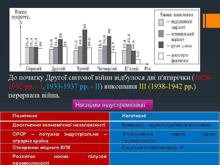 До початку Другої світової війни відбулося дві п'ятирічки (19281932 рр. - І, 1933 -1937