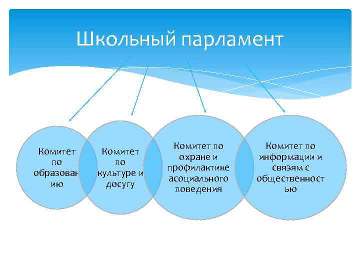 Школьный парламент Комитет по образован ию Комитет по культуре и досугу Комитет по охране