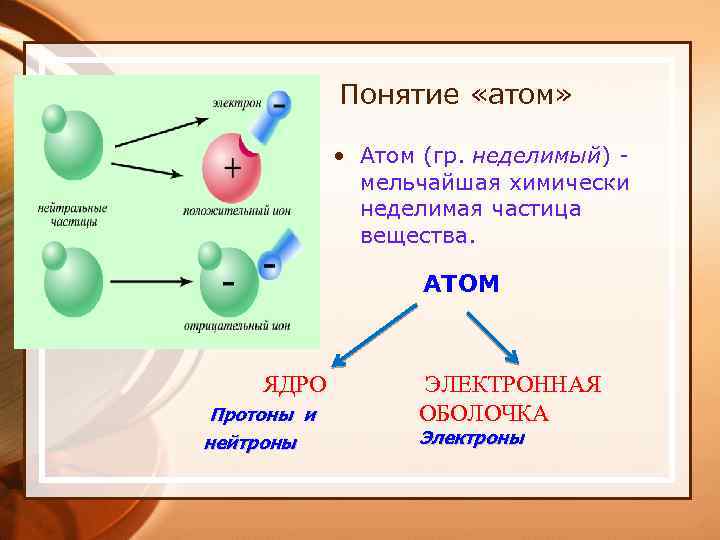 Понятие «атом» • Атом (гр. неделимый) мельчайшая химически неделимая частица вещества. ЯДРО Протоны и