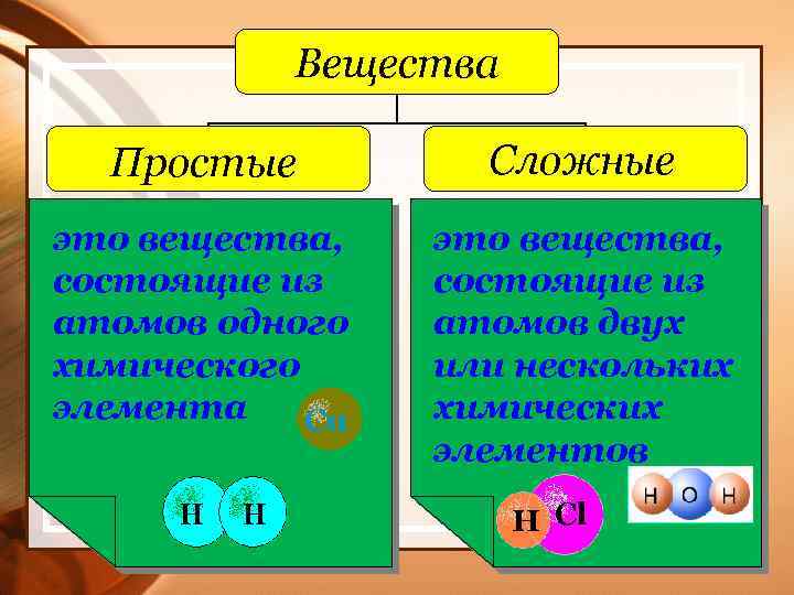 Вещества Простые Сложные это вещества, состоящие из атомов одного химического элемента Cu это вещества,