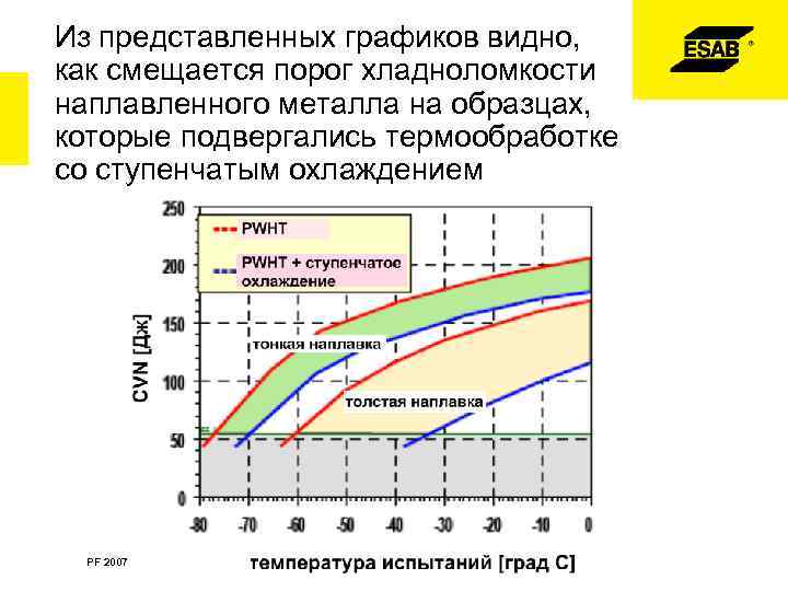 Из представленных графиков видно, как смещается порог хладноломкости наплавленного металла на образцах, которые подвергались