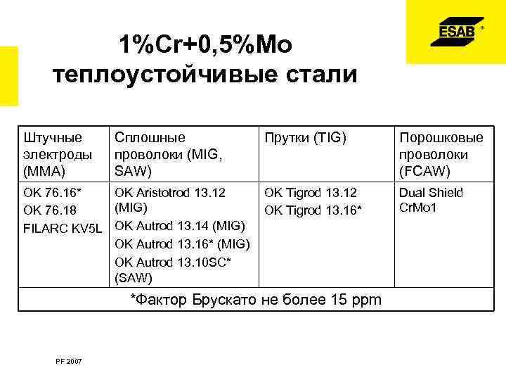 1%Cr+0, 5%Mo теплоустойчивые стали Штучные электроды (MMA) Сплошные проволоки (MIG, SAW) OK 76. 16*