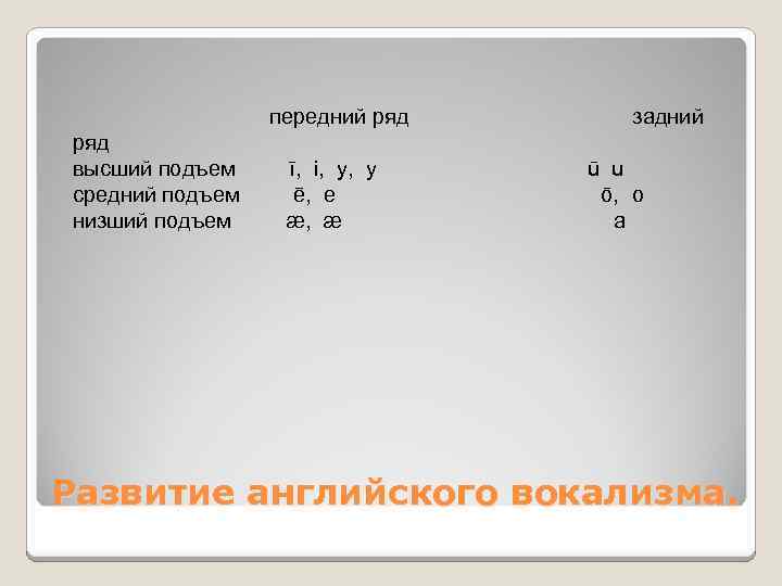 передний ряд высший подъем средний подъем низший подъем ī, i, y, y ē, e