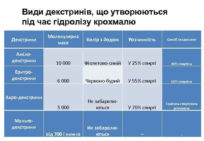 Види декстринів, що утворюються під час гідролізу крохмалю Молекулярна маса Колір з йодом Розчинність