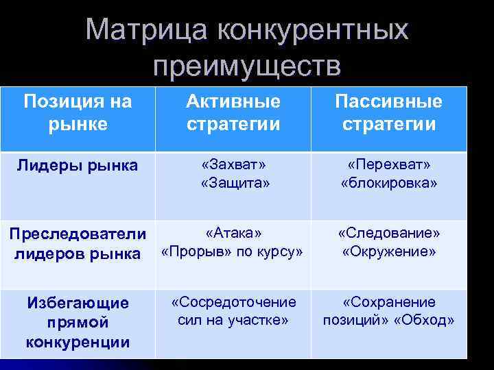 Матрица конкурентных преимуществ Позиция на рынке Активные стратегии Пассивные стратегии Лидеры рынка «Захват» «Защита»