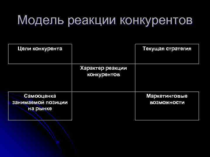 Модель реакции конкурентов Цели конкурента Текущая стратегия Характер реакции конкурентов Самооценка занимаемой позиции на