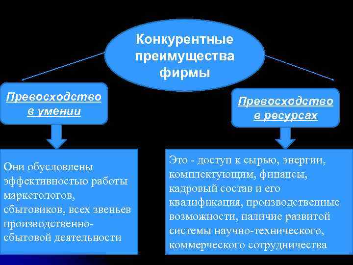 Конкурентные преимущества фирмы Превосходство в умении Они обусловлены эффективностью работы маркетологов, сбытовиков, всех звеньев