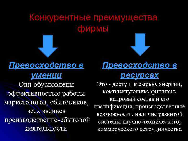 Конкурентные преимущества фирмы Превосходство в умении Превосходство в ресурсах Это - доступ к сырью,