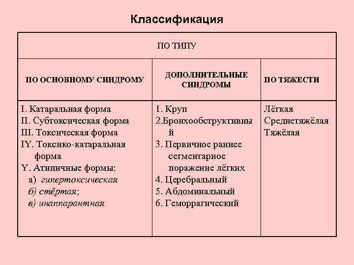 Классификация ПО ТИПУ ПО ОСНОВНОМУ СИНДРОМУ I. Катаральная форма II. Cубтоксическая форма III. Токсическая