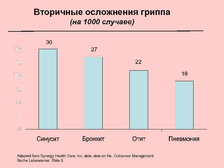 Вторичные осложнения гриппа (на 1000 случаев) 30 27 22 18 Adapted from Synergy Health