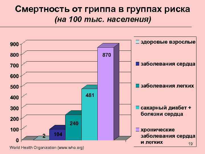 Смертность от гриппа в группах риска (на 100 тыс. населения) World Health Organization (www.