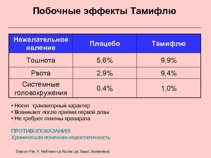 Побочные эффекты Тамифлю Нежелательное явление Плацебо Тамифлю Тошнота 5, 6% 9, 9% Рвота 2,