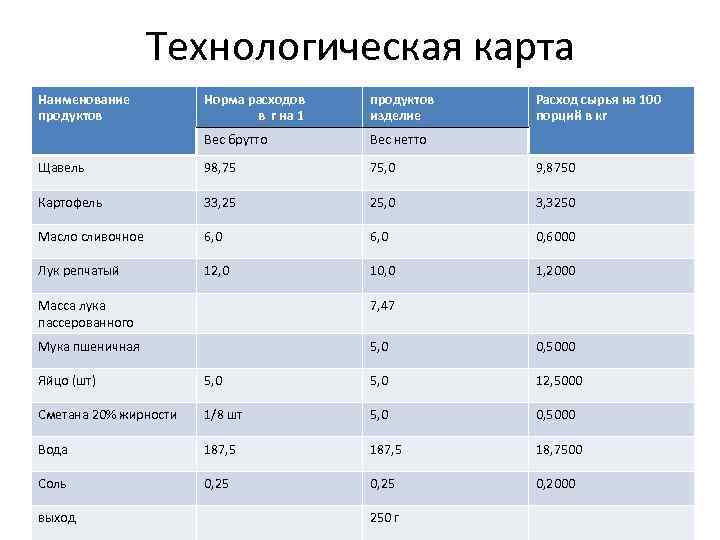 Технологическая карта Наименование продуктов Норма расходов в г на 1 продуктов изделие Расход сырья