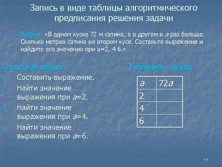 Запись в виде таблицы алгоритмического предписания решения задачи Задача: «В одном куске 72 м