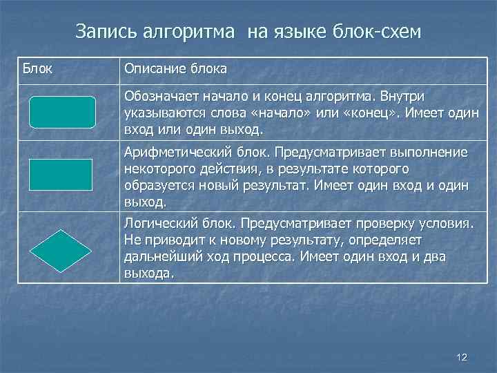 Запись алгоритма на языке блок схем Блок Описание блока Обозначает начало и конец алгоритма.