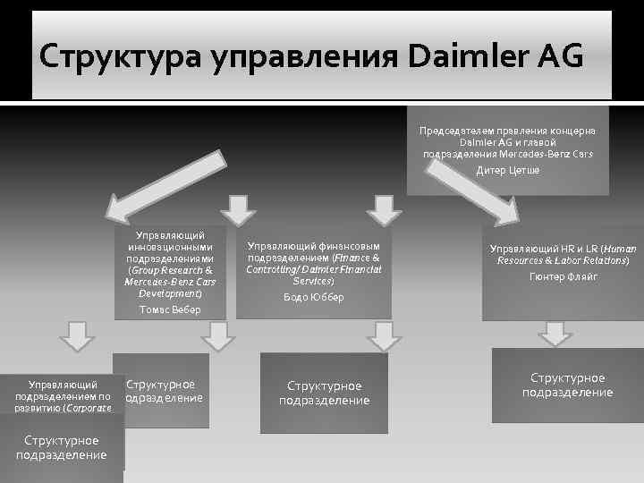 Структура управления Daimler AG Председателем правления концерна Daimler AG и главой подразделения Mercedes-Benz Cars