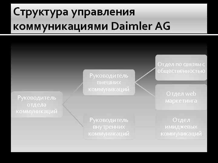 Структура управления коммуникациями Daimler AG Руководитель внешних коммуникаций Руководитель отдела коммуникаций Руководитель внутренних коммуникаций