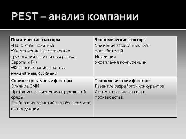 PEST – анализ компании Политические факторы • Налоговая политика • Ужесточение экологических требований на