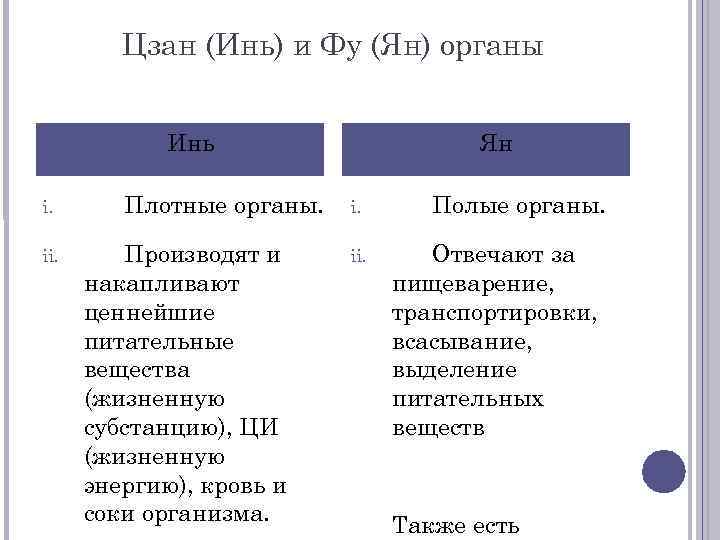 Цзан (Инь) и Фу (Ян) органы i. ii. Инь Плотные органы. Производят и накапливают