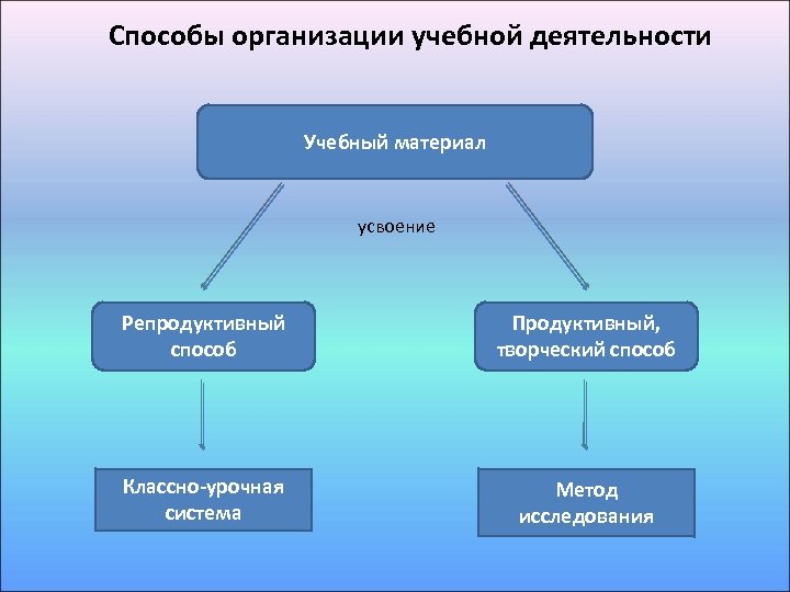 Способы организации учебной деятельности Учебный материал усвоение Репродуктивный способ Продуктивный, творческий способ Классно-урочная система