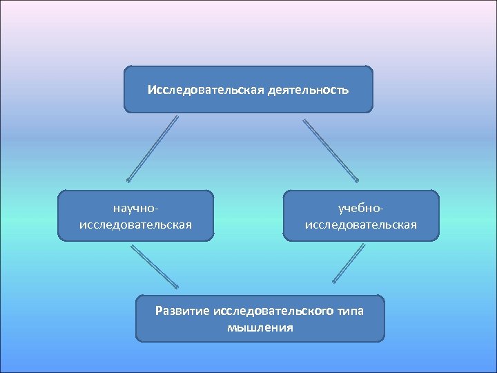 Исследовательская деятельность научноисследовательская учебноисследовательская Развитие исследовательского типа мышления 