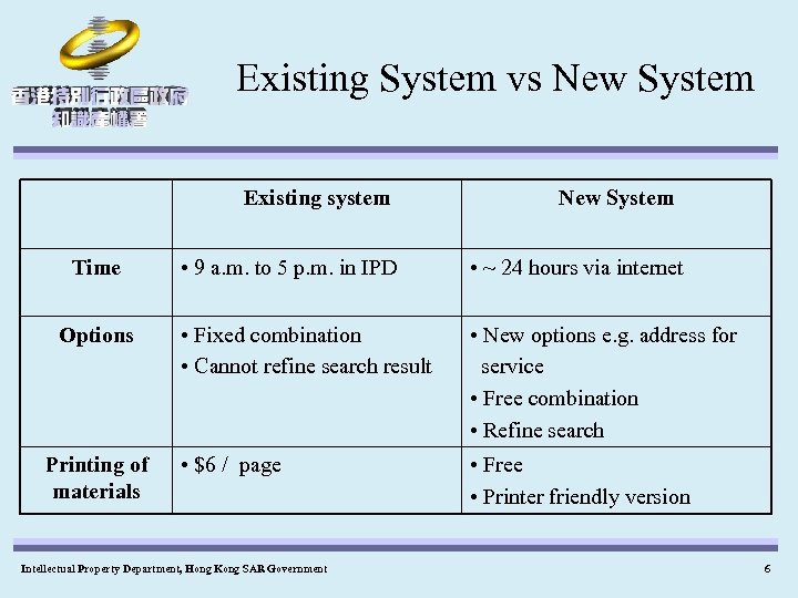 Existing System vs New System Existing system Time Options Printing of materials New System