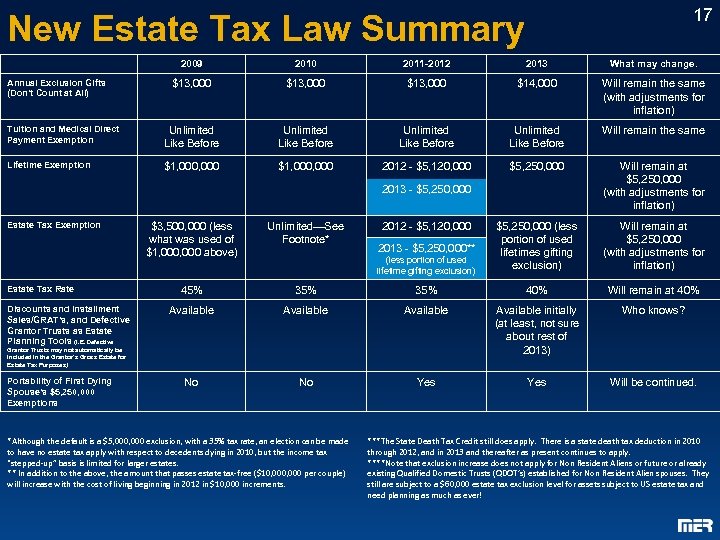 17 New Estate Tax Law Summary 2009 2010 2011 -2012 2013 What may change.