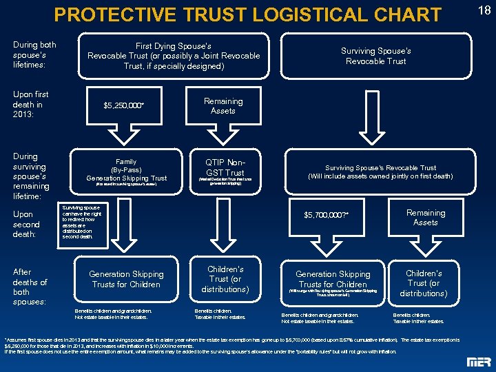 PROTECTIVE TRUST LOGISTICAL CHART During both spouse’s lifetimes: First Dying Spouse’s Revocable Trust (or