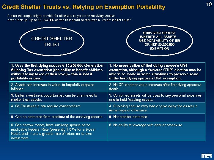 Credit Shelter Trusts vs. Relying on Exemption Portability A married couple might provide for