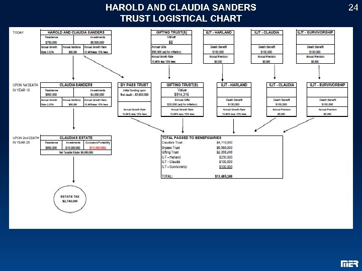 HAROLD AND CLAUDIA SANDERS TRUST LOGISTICAL CHART 24 