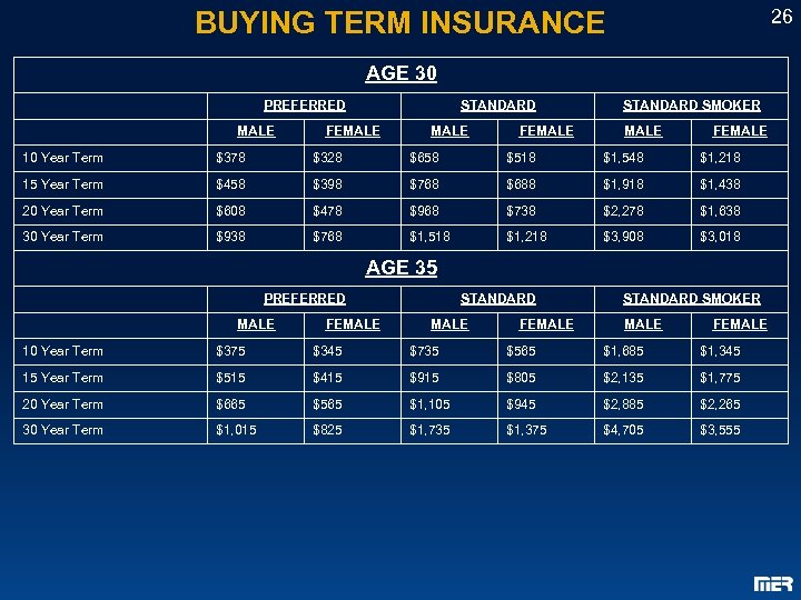 26 BUYING TERM INSURANCE AGE 30 PREFERRED MALE STANDARD FEMALE STANDARD SMOKER MALE FEMALE
