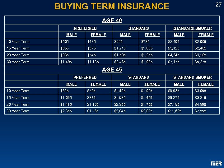27 BUYING TERM INSURANCE AGE 40 PREFERRED MALE STANDARD FEMALE STANDARD SMOKER MALE FEMALE
