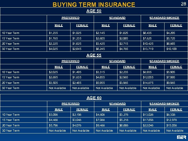 BUYING TERM INSURANCE 28 AGE 50 PREFERRED MALE STANDARD FEMALE STANDARD SMOKER MALE FEMALE