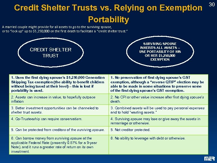 Credit Shelter Trusts vs. Relying on Exemption Portability A married couple might provide for