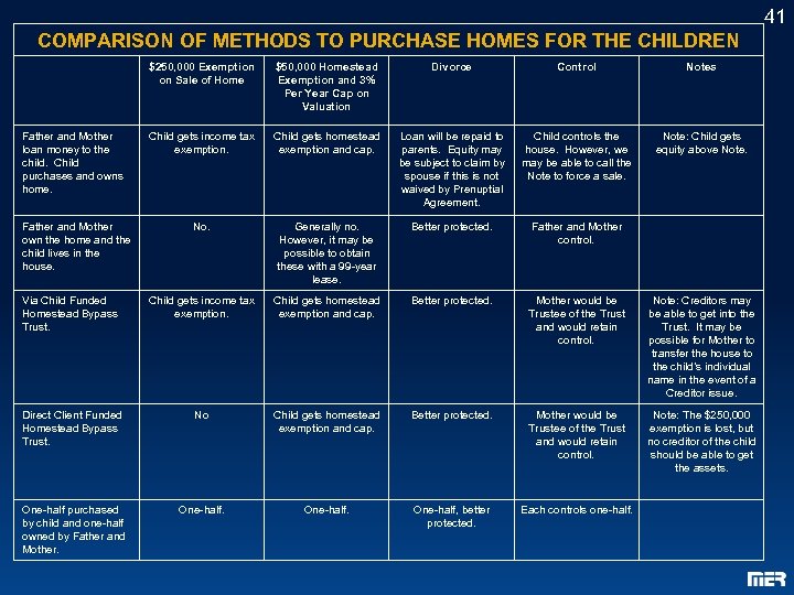 41 COMPARISON OF METHODS TO PURCHASE HOMES FOR THE CHILDREN $250, 000 Exemption on