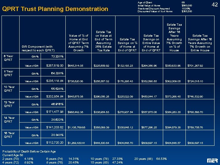 Age of Client Initial Value of Home Fractional Discount Assumed Discounted Value of ½