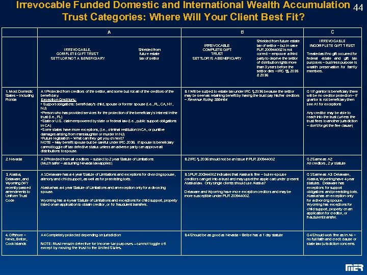Irrevocable Funded Domestic and International Wealth Accumulation 44 Trust Categories: Where Will Your Client