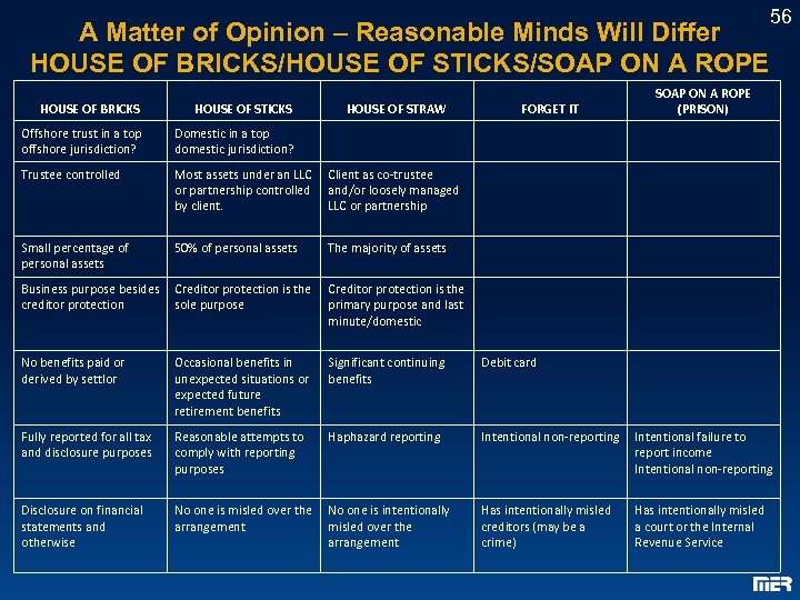 A Matter of Opinion – Reasonable Minds Will Differ HOUSE OF BRICKS/HOUSE OF STICKS/SOAP