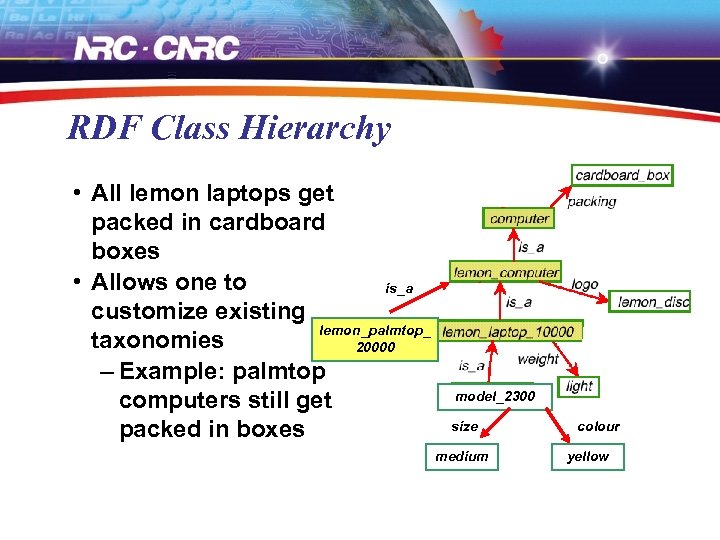 RDF Class Hierarchy • All lemon laptops get packed in cardboard boxes • Allows
