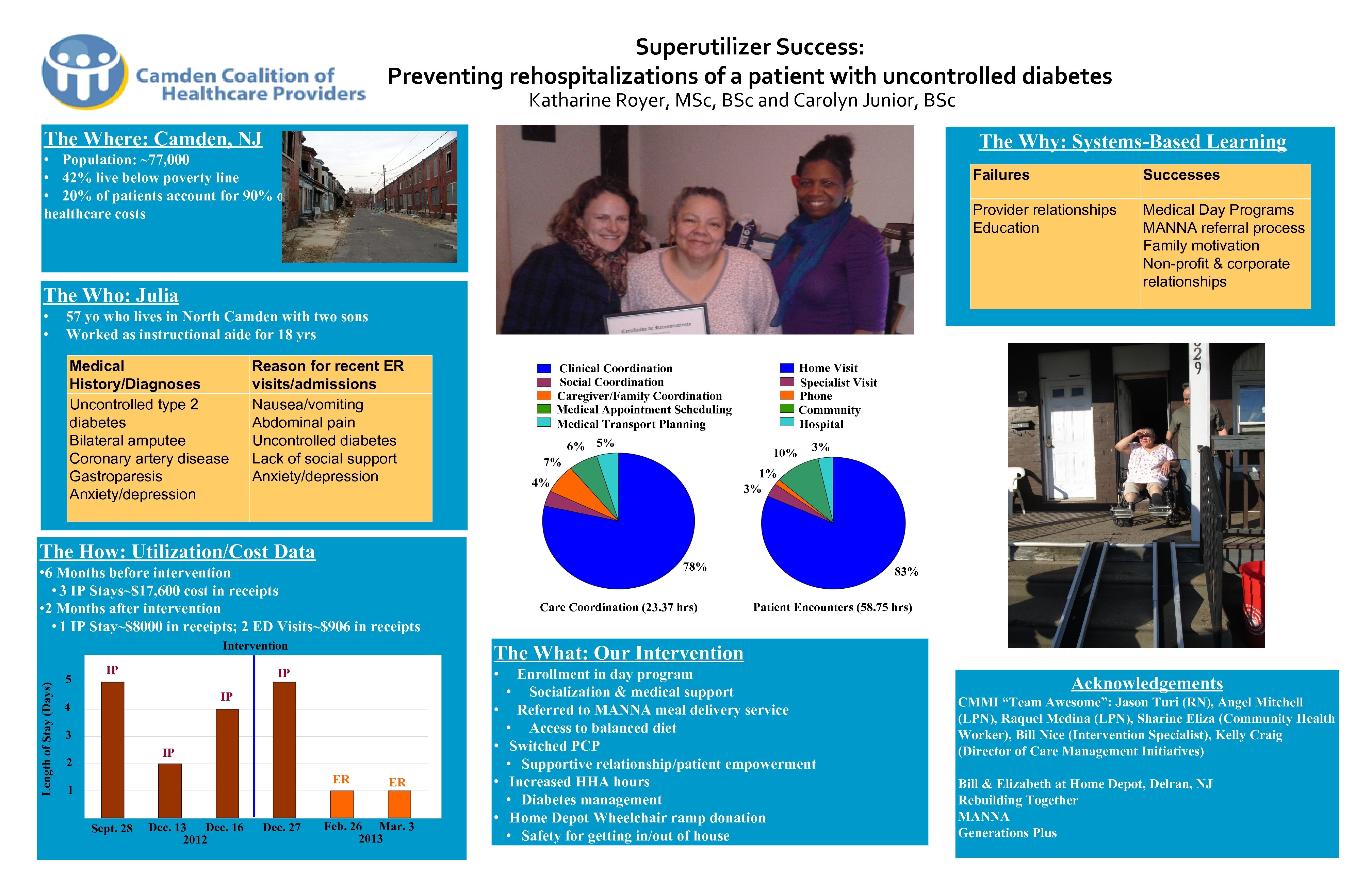 Superutilizer Success: Preventing rehospitalizations of a patient with uncontrolled diabetes Katharine Royer, MSc, BSc