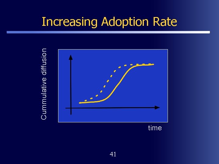 Cummulative diffusion Increasing Adoption Rate time 41 
