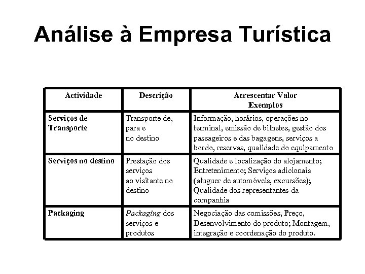 Análise à Empresa Turística Actividade Descrição Acrescentar Valor Exemplos Serviços de Transporte de, para