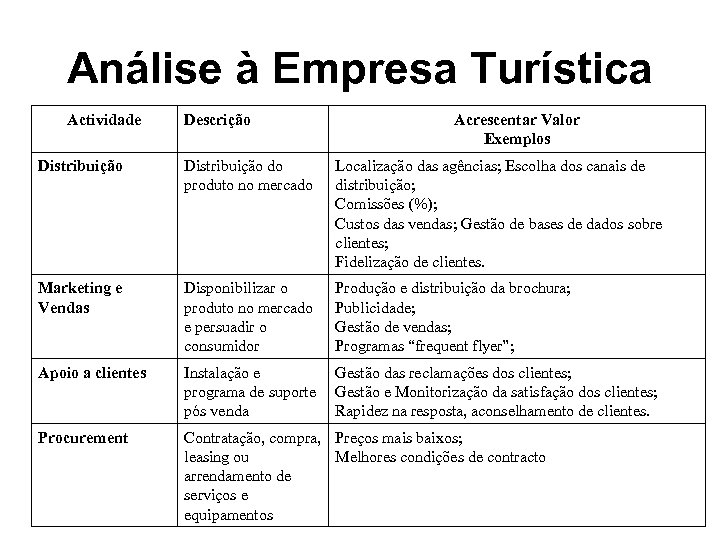 Análise à Empresa Turística Actividade Descrição Acrescentar Valor Exemplos Distribuição do produto no mercado