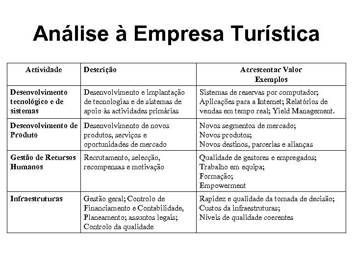 Análise à Empresa Turística Actividade Desenvolvimento tecnológico e de sistemas Descrição Desenvolvimento e implantação