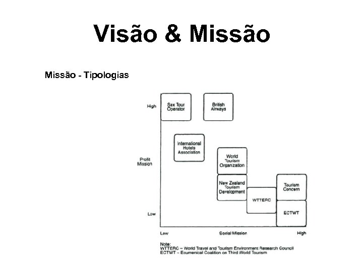 Visão & Missão - Tipologias 